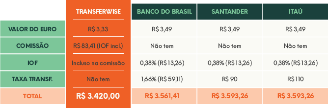 Tabela comparativa: Como transferir dinheiro para a Alemanha